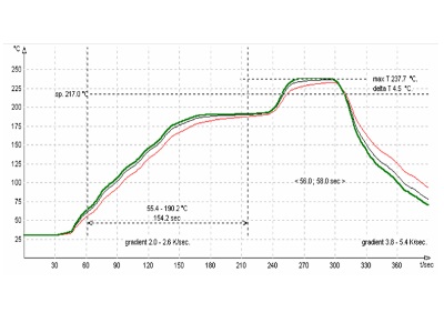 resultado real de perfil de temperatura