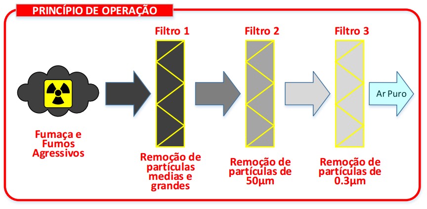 Princípio de operação do extrator de fumaça