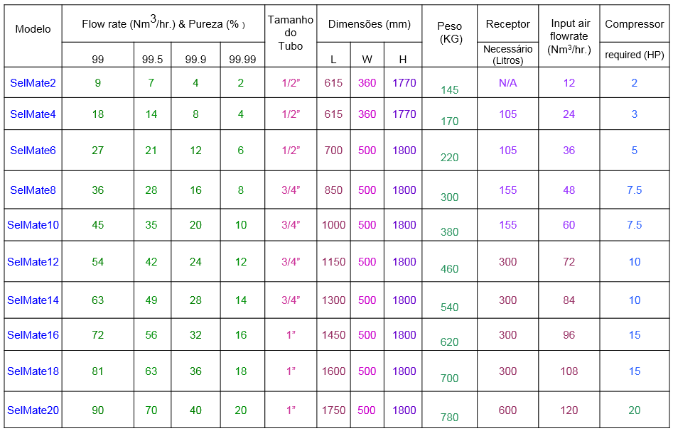 Gerador de Nitrogênio N2