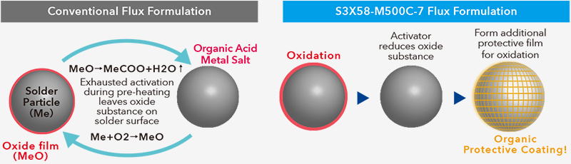 Pasta de solda KOKI SMT/SMD S3X58-500C-7